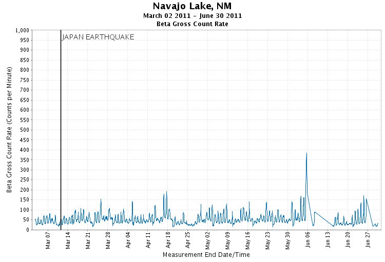 Navajo Lake - Gross Beta