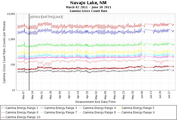 Navajo Lake - Gross Gamma