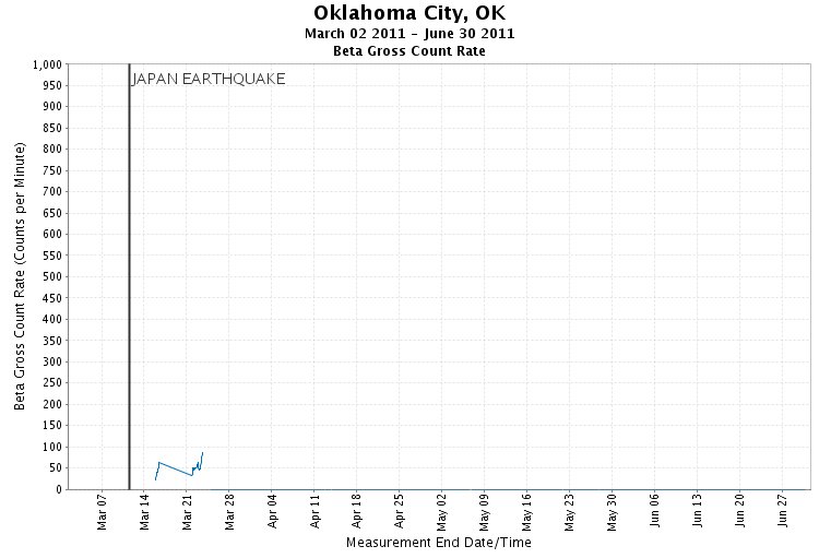 Oklahoma City - Gross Beta