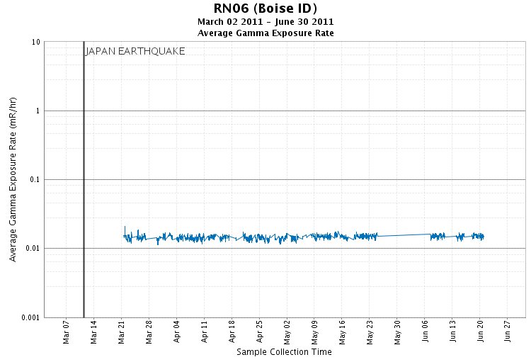 Boise, ID - Gamma Exposure Rate