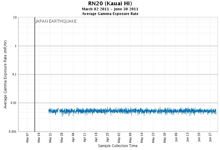 Kauai, HI - Gamma Exposure Rate