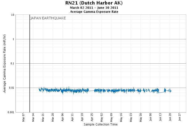 Dutch Harbor, AK - Gamma Exposure Rate