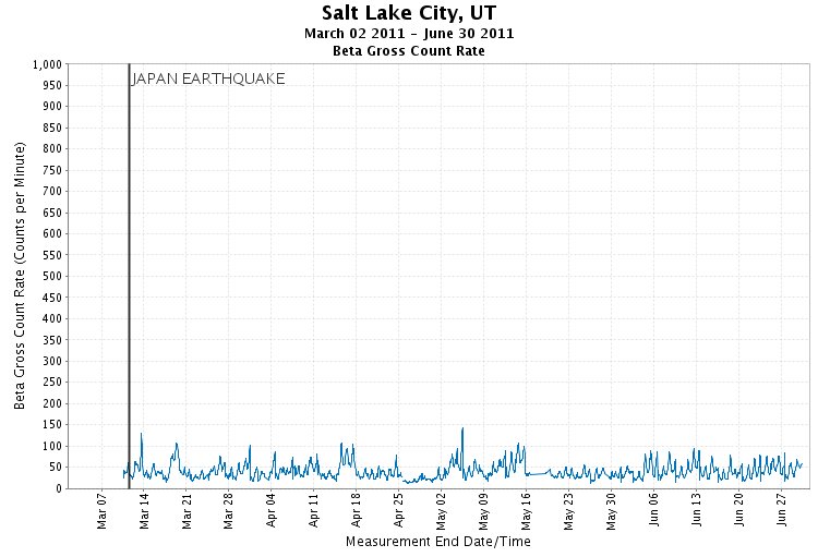 Salt Lake City - Gross Beta