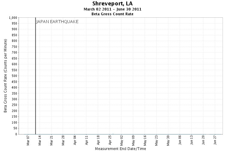 Shreveport - Gross Beta