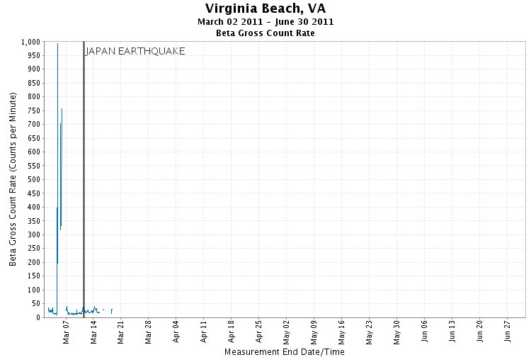 Virginia Beach - Gross Beta