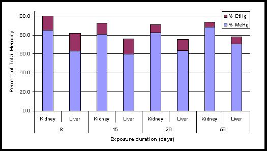 exposure duration chart