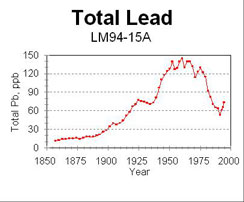 chart of lead levels