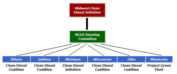Midwest Clean Diesel Initiative Committee