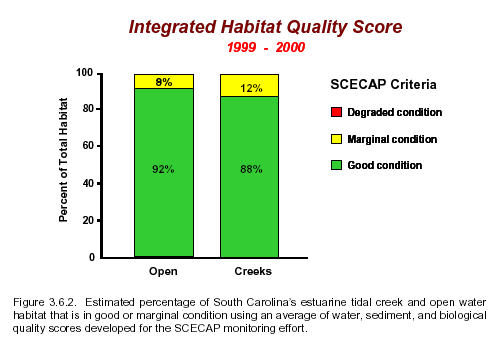 Integrated Habitat Quality Results