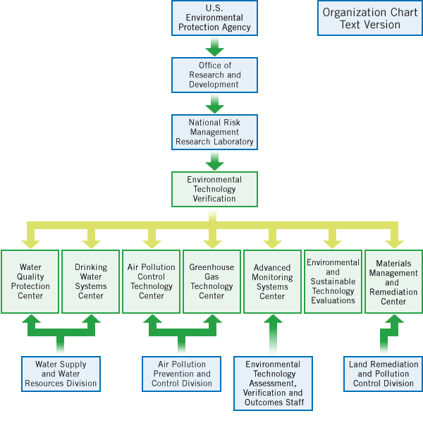 Organizational chart for ETV