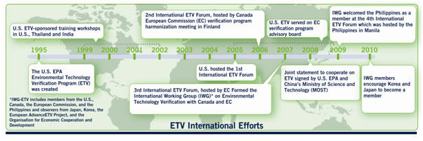 U.S. ETV Time line