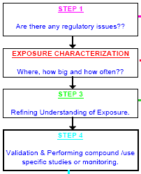4 steps: 1 is Are there any regulatory issues; 2 is exposure characterization; 3 is refining understanding of exposure; 4 is validation and performing compound and use specific studies or monitoring