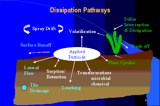 dissipation pathway diagram includes spray 	drift,surface runoff,lateral flow,sorption/retention,leaching,transformations-	microbial and chemical,plant uptake,volatilization,wash-off,foliar interception and 	dissipation, tile drainage