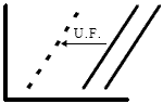 graph of test (2 solid lines) and focal (dotted line) species dose-response with U.F. indicated by arrow.  all lines are parallel