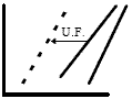 graph of test (2 solid lines) and focal  (dotted line) species dose-response with U.F. indicated by arrow.  test lines  converge.