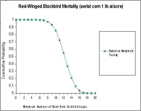 graphic of red-winged blackbird mortality curve - plotting y axis of cumulative probability vs. x-axis of minimum number of dead from 20-bird groups