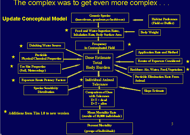 flow diagram of inputs and processes in the conceptual model with additions highlighted between old and new