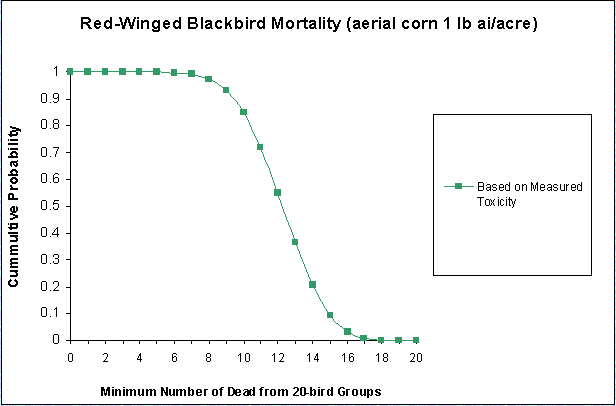 graphic of red-winged blackbird mortality curve - plotting y axis of cumulative probability vs. x-axis of minimum number of dead from 20-bird  groups