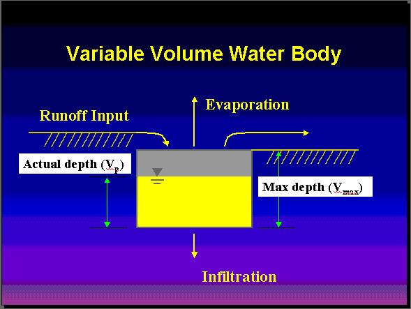 image of water body with runoff input, evaporation, infiltration, actual and maximum water depths