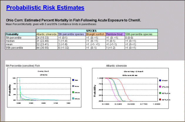 image of output example showing probabilistic risk estimates as a table and graphs for various species
