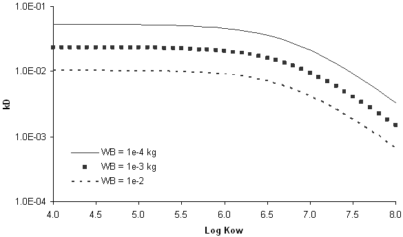 downward-sloping curves representing 3	different 	WsubB values.  y-axis of kSubD; x-axis of Log Kow