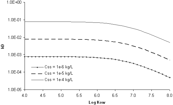 downward-sloping curves representing 3	different 	CsubSS values.  y-axis of kSubD; x-axis of Log Kow