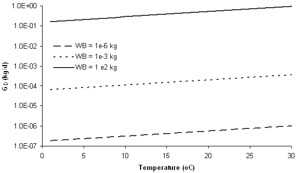 gently upward sloping lines representing 3 		different WsubB values. y-axis of GSubD in kg/d; x-axis of temperature in 		degrees C