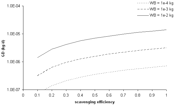 upward sloping curves representing 			3 different WsubB values. y-axis of GSubD in kg/d; x-axis of scavenging 		efficiency.
