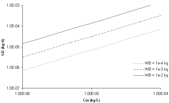 upward sloping lines representing 			3 different WsubB values. y-axis of GSubD in kg/d; x-axis of CSubSS in 			kg/L.