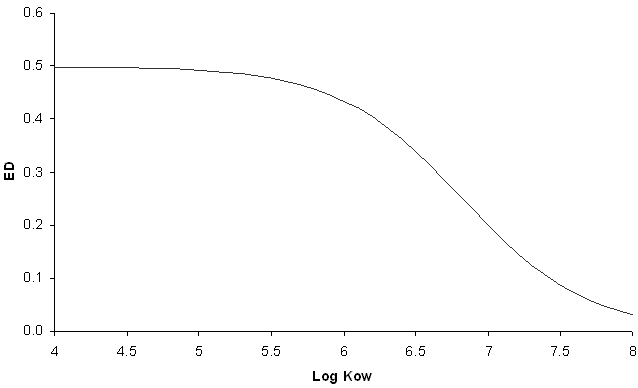 downward sloping curve.  y-axis of ESubD; 
		x-axis of Log Kow