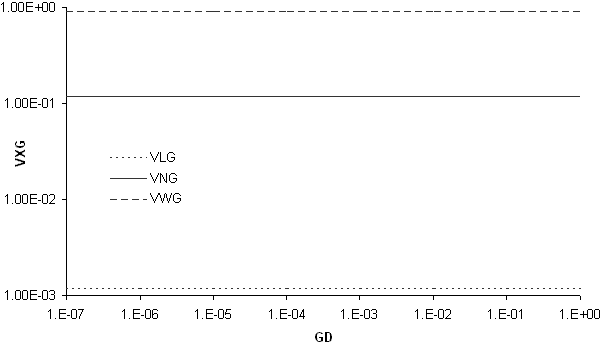 3 horizontal lines representing gut contents 		(VSubLG, VSubNG, VSubWG).  y-axis of VSubXG; x-axis of GSubD