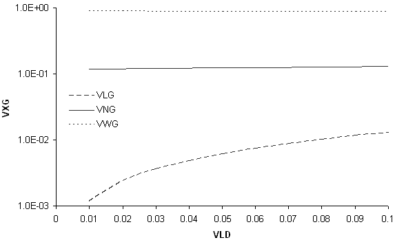 2 lines and a curve representing gut  			contents (VSubLG as upward curve, VSubNG as just positive of horizontal line,  		VSubWG as horizontal line). y-axis of VSubXG; x-axis of VSubLD.