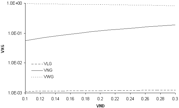 2 lines and a curve representing gut 			contents (VSubLG as just positive of horizontal line, VSubNG as gentle upward 		curve, VSubWG as just negative of horizontal line). y-axis of VSubXG; x-axis 		of VSubND.
