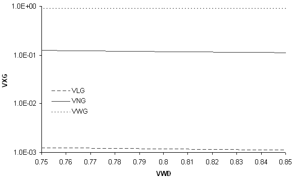 3 lines representing gut contents (VSubLG 		and VSubNG each as just negative of horizontal line, VSubWG as horizontal 		line). y-axis of VSubXG; x-axis of VSubWD.