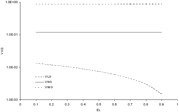 2 lines and a curve representing gut  			contents (VSubLG as a downward sloping curve while VSubNG and VSubWG appear  		as horizontal lines). y-axis of VSubXG; x-axis of EpsilonSubL.