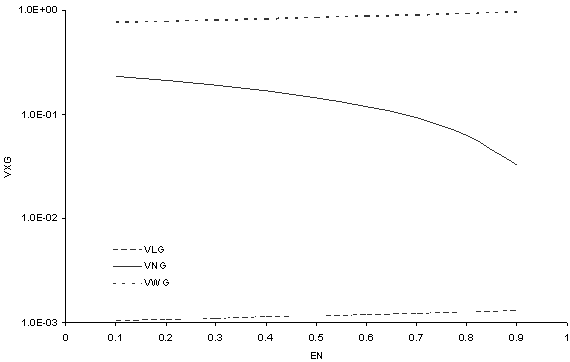 2 lines and a curve representing gut  			contents (VSubNG as a downward sloping curve while VSubLG and VSubWG appear  		as slightly positive lines). y-axis of VSubXG; x-axis of EpsilonSubN.
