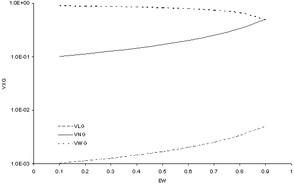 3 curves representing gut contents (VSubLG 		as a downward sloping curve while VSubNG and VSubWG appear as upward sloping 		curves). y-axis of VSubXG; x-axis of EpsilonSubW.