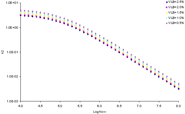 parallel downward-sloping curves of different Vlb 	values.   y-axis of k2; x-axis of Log Kow