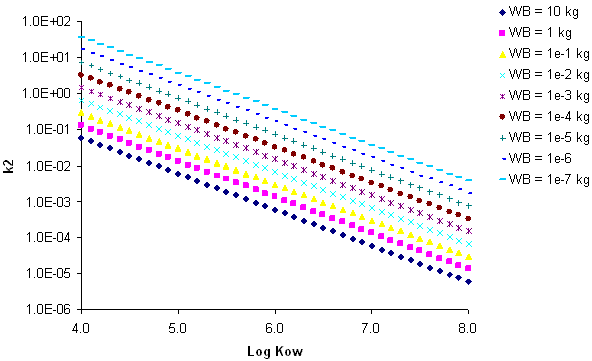 parallel down-sloping lines representing 9 	different body weight values.   y-axis of k2; x-axis of Log Kow.