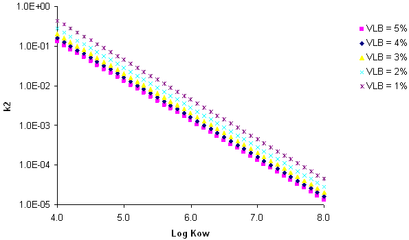 parallel down-sloping lines representing 5 	different lipid composition values.   y-axis of k2; x-axis of Log Kow.