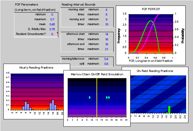 bimodal feeding pattern tables and charts