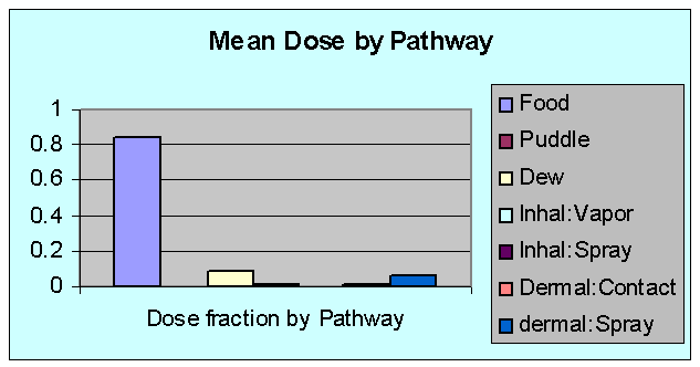 bar graph of Mean Dose by Pathway; dose fractions by pathway for:  food, puddle, dew, inhalation: vapor and spray, dermal: contact and spray
