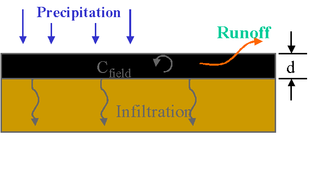 graphic of puddle model:  precipitation, infiltration, depth of runoff interaction zone