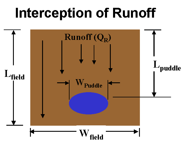graphic representation of puddle interception of runoff