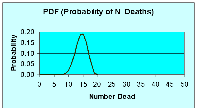 graph of PDF (probability of N deaths): y-axis of probability, x-axis of number dead