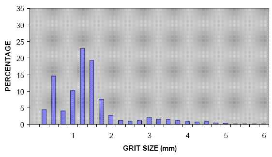 bar graph of size distribution of soil particles found in the gizzards of seedeaters with y-axis of percentage and x-axis of grit size in mm