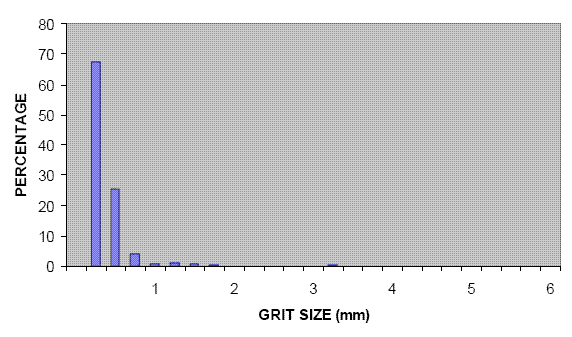 bar graph of size distribution of soil particles found in non-seedeaters with y-axis of percentage and x-axis of grit size in mm
