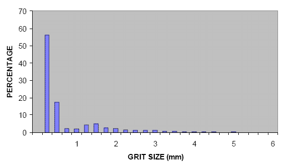 bar graph of omnivores but partly seed eaters with y-axis of percentage and x-axis of grit size in mm