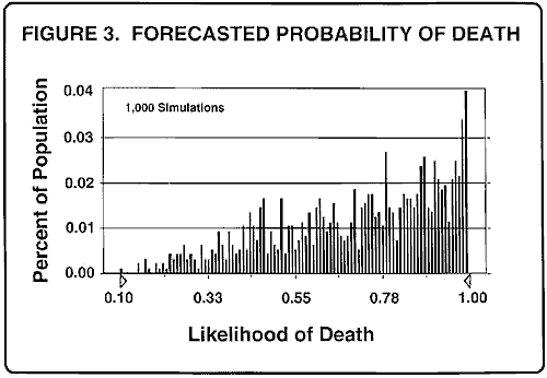 graph of forecasted probablility of death; percent of population vs. likelihood of death