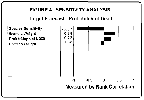 bar charts representing sensitivity analysis; bars of correlation values for each of four parameters: species sensitivity, granule weight, probit slope of LD50, species weight.